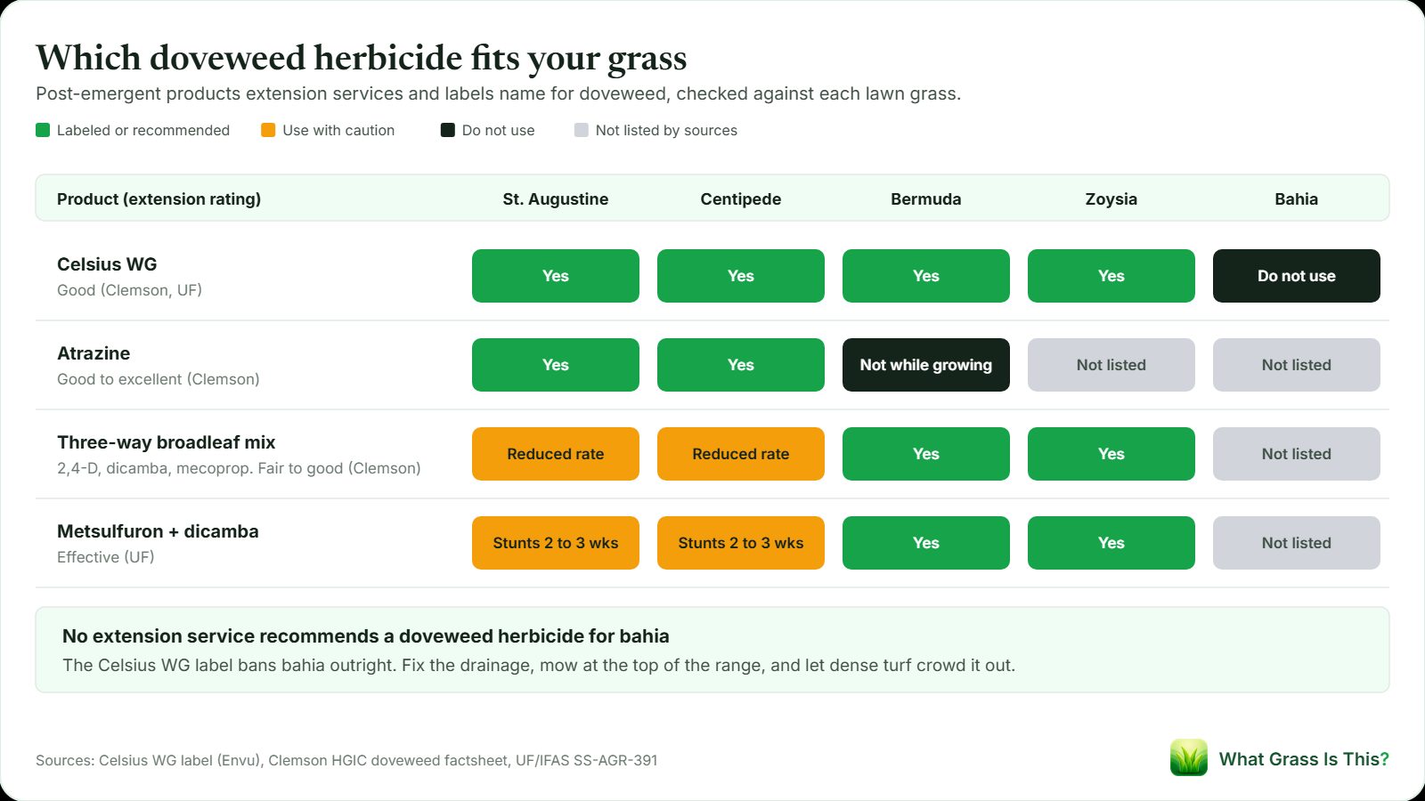 Chart of which doveweed herbicides fit each lawn grass: Celsius WG is labeled for St. Augustine, centipede, Bermuda and zoysia but not bahia; atrazine suits St. Augustine and centipede only; three-way and metsulfuron plus dicamba suit Bermuda and zoysia.