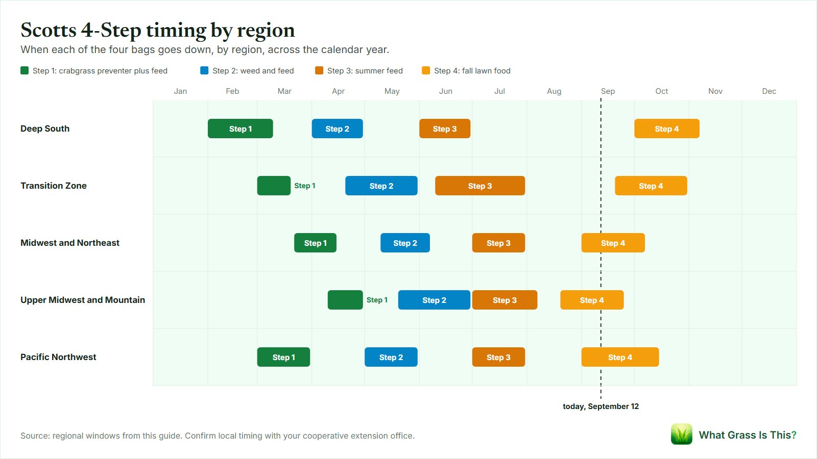 Calendar chart of Scotts 4-Step timing by region. Step 1 runs February in the Deep South through mid April in the Upper Midwest, and Step 4 runs late August to early November.
