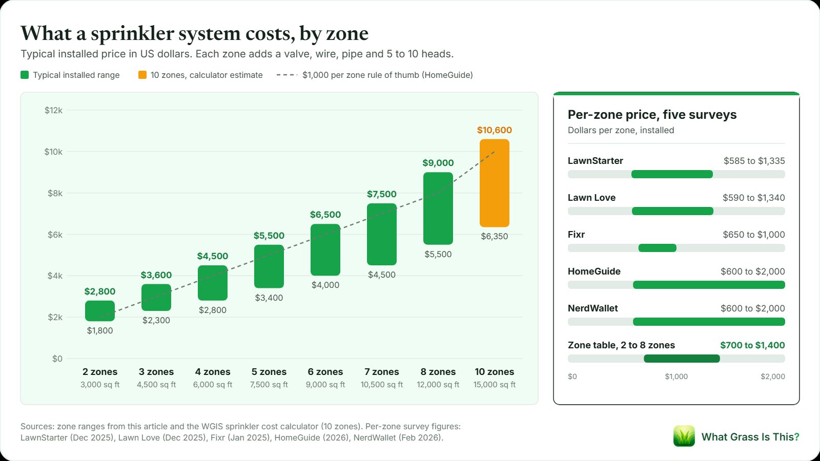 Bar chart of installed sprinkler system cost by zone count: 2 zones $1,800 to $2,800, 5 zones $3,400 to $5,500, 7 zones $4,500 to $7,500, 10 zones $6,350 to $10,600, beside per-zone prices from five cost surveys, $585 to $2,000.