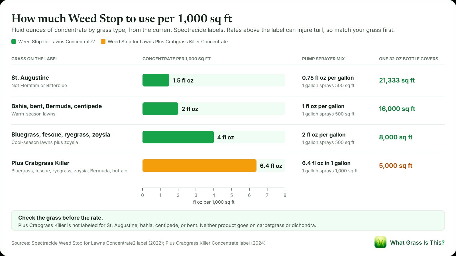 Chart of Spectracide Weed Stop rates per 1,000 sq ft by grass: 1.5 fl oz for St. Augustine, 2 fl oz for bahia, bent, Bermuda and centipede, 4 fl oz for bluegrass, fescue, ryegrass and zoysia, and 6.4 fl oz for Plus Crabgrass Killer.