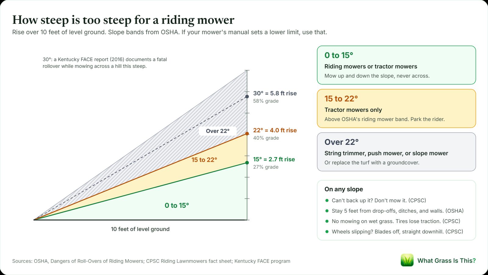 Riding mower slope limits: OSHA approves riding mowers on slopes of 0 to 15 degrees (2.7 feet of rise over 10 feet), tractor mowers from 15 to 22 degrees (4.0 feet), and trimmers, push mowers, or slope mowers above 22 degrees.