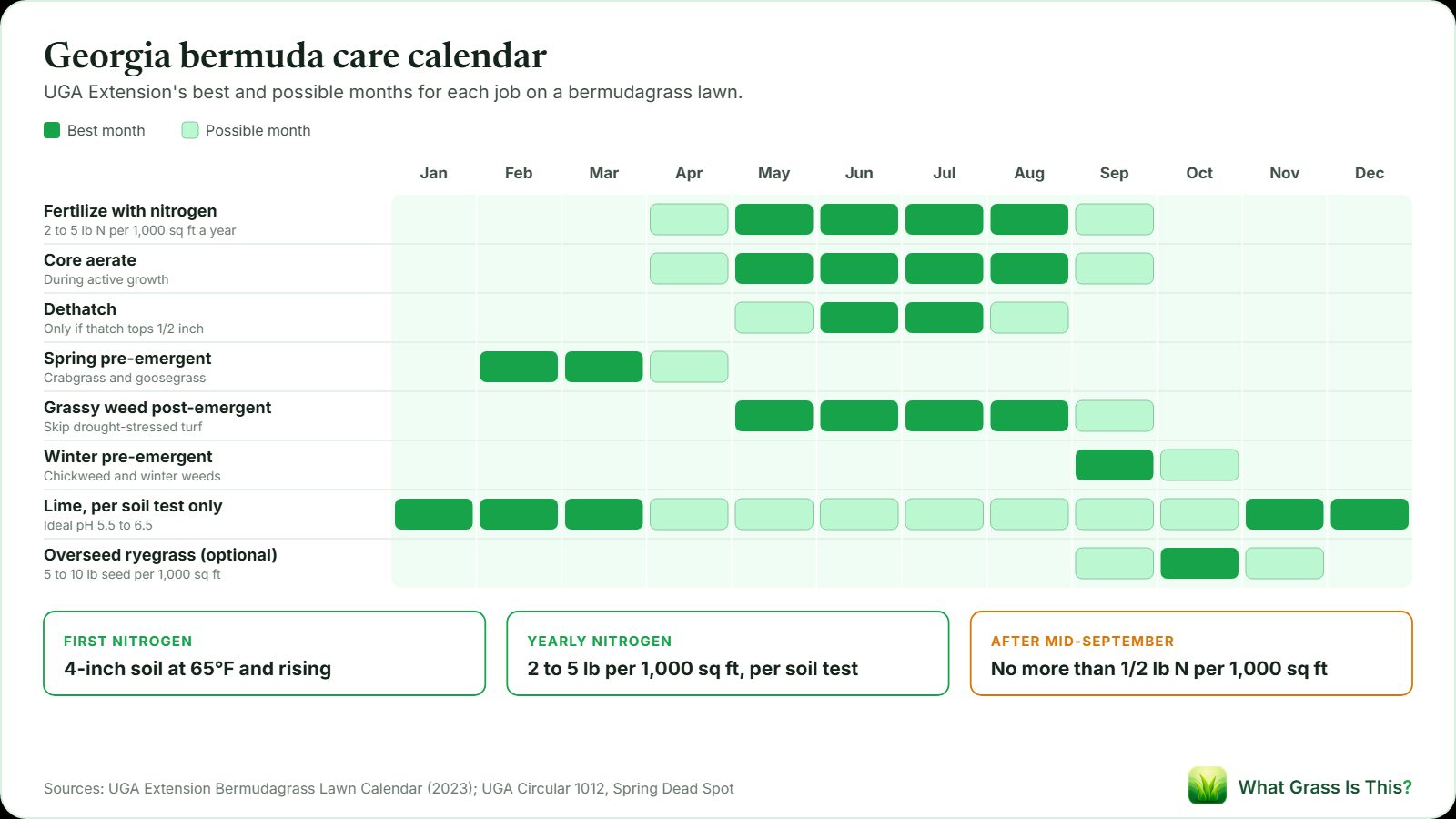Georgia bermuda care calendar from UGA Extension: fertilize and core aerate May through August with April and September possible, spring pre-emergent in February and March, winter pre-emergent in September, lime per soil test in winter, and no more than half a pound of nitrogen after mid-September.