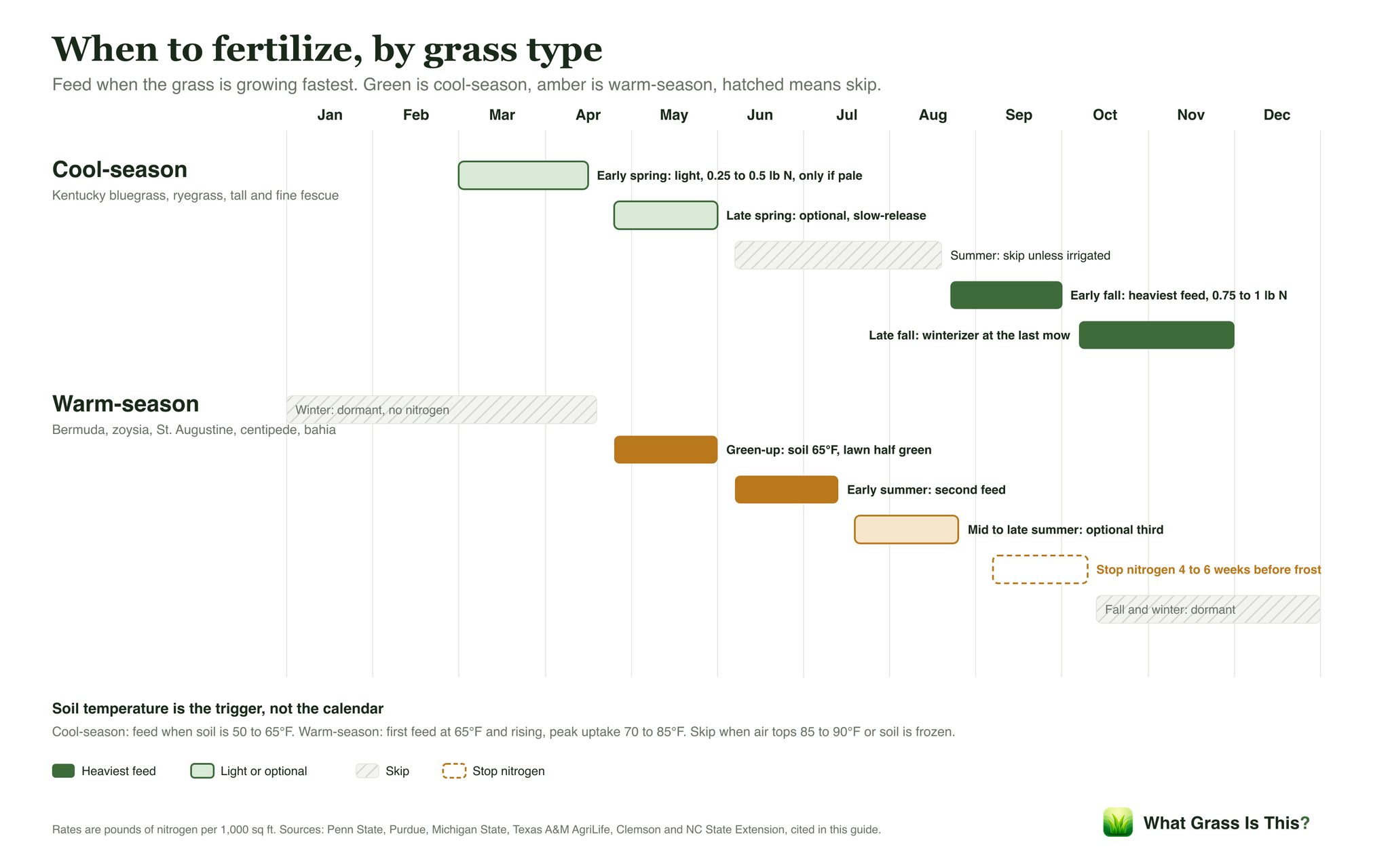Fertilizer timing chart, January to December. Cool-season lawns feed heaviest in early fall and late fall, lightly in spring, and skip summer. Warm-season lawns feed from spring green-up through summer and stop nitrogen 4 to 6 weeks before frost.