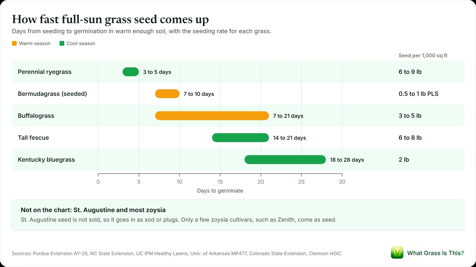Bar chart of days to germinate for full-sun grass seed: perennial ryegrass 3 to 5 days, bermudagrass 7 to 10, buffalograss 7 to 21, tall fescue 14 to 21, and Kentucky bluegrass 18 to 28, with seeding rates per 1,000 square feet.