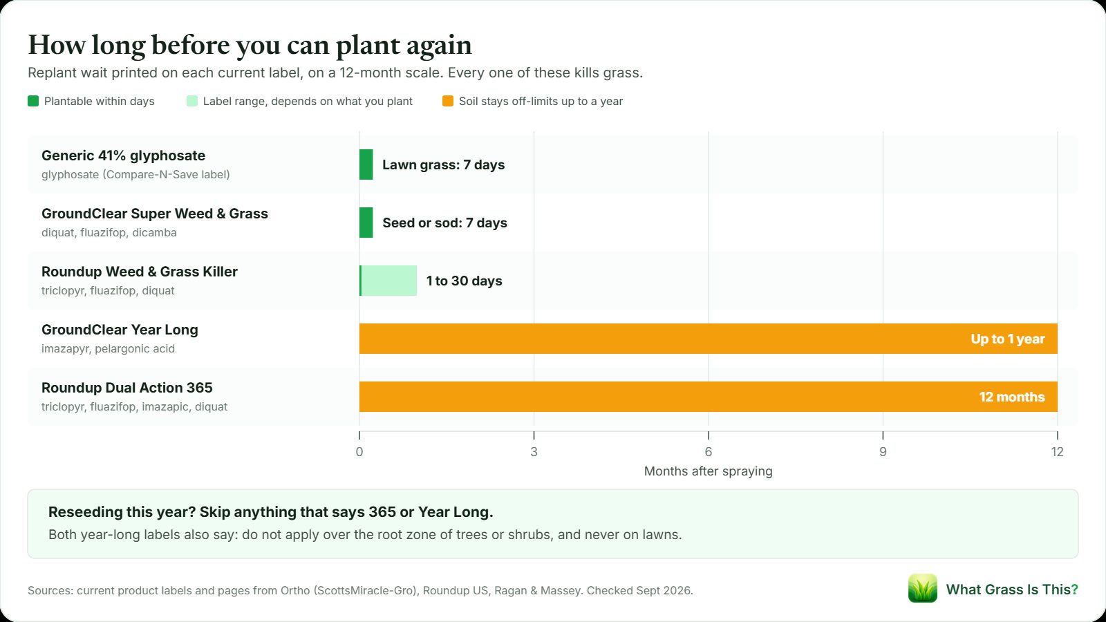 Bar chart of replant waits from current labels: generic 41% glyphosate allows lawn grass after 7 days, GroundClear Super allows seed or sod after 7 days, Roundup Weed and Grass Killer 1 to 30 days, while GroundClear Year Long and Roundup Dual Action 365 keep soil off-limits for up to 12 months.