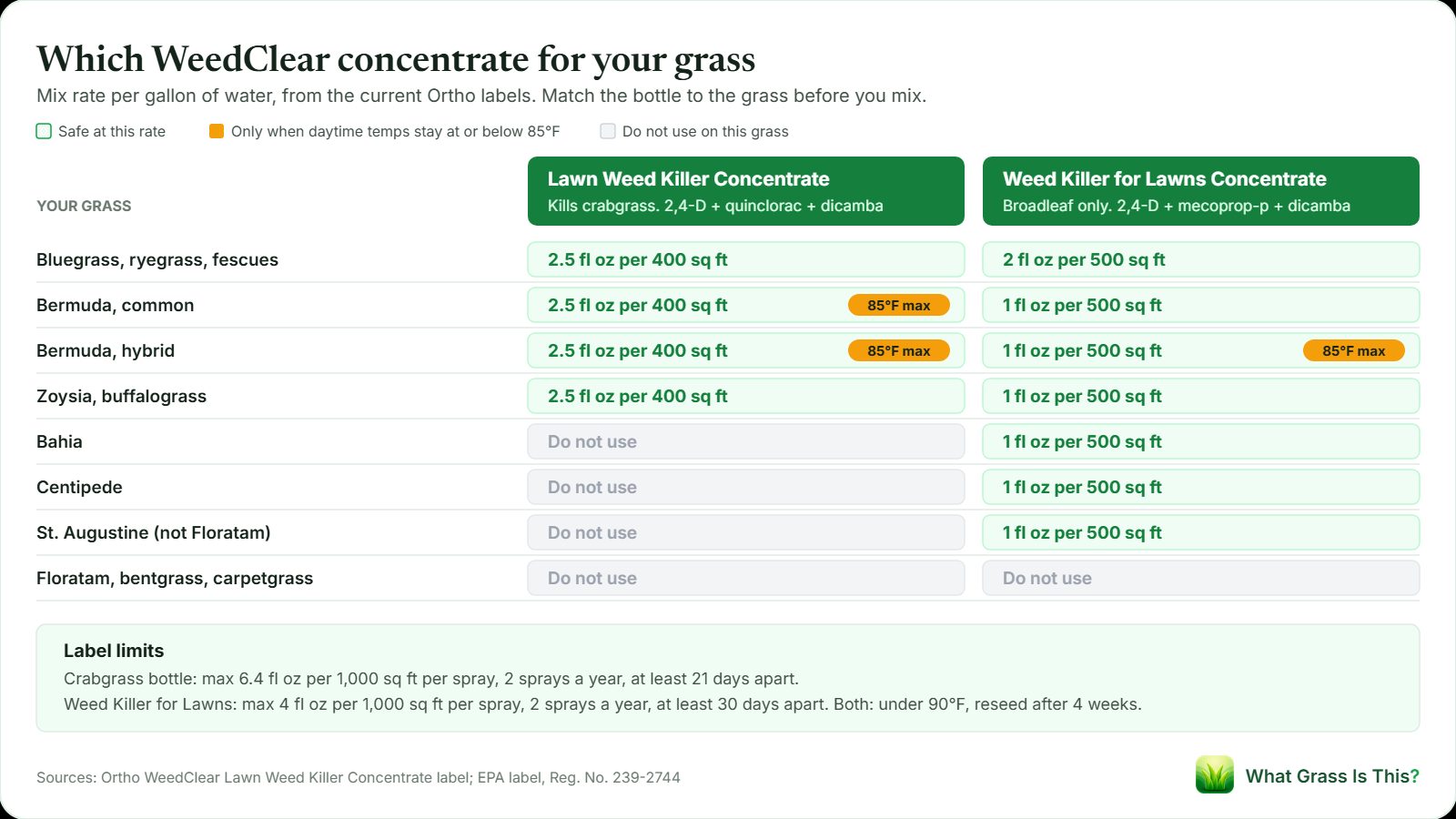 Chart matching Ortho WeedClear concentrates to lawn grasses. Lawn Weed Killer Concentrate mixes at 2.5 fl oz per gallon per 400 sq ft on bluegrass, ryegrass, fescue, Bermuda, zoysia and buffalograss, and must not be used on bahia, centipede or St. Augustine. Weed Killer for Lawns mixes at 2 fl oz per gallon per 500 sq ft on northern grasses and 1 fl oz on southern grasses, except Floratam.
